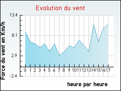 Evolution du vent de la ville Gaillac-d'Aveyron